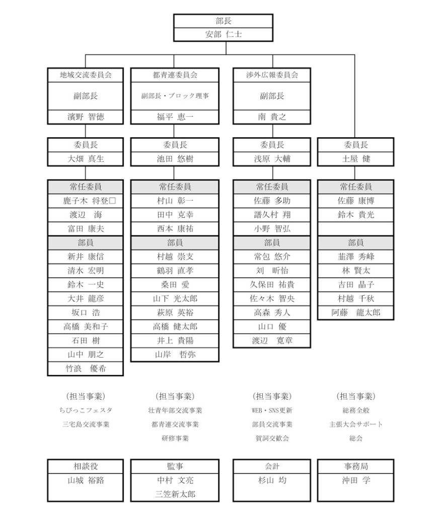 令和5年度組織図
